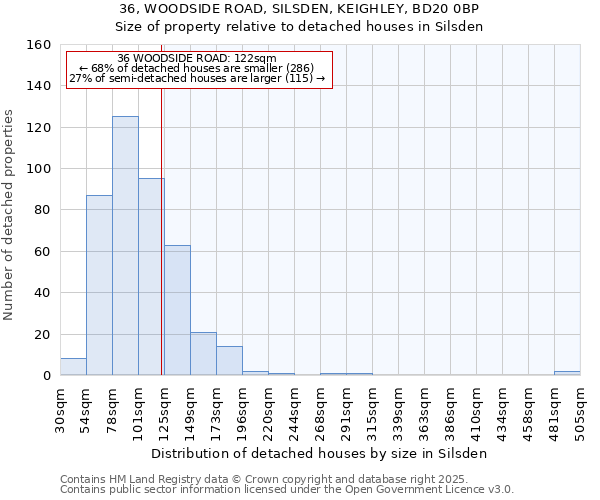 36, WOODSIDE ROAD, SILSDEN, KEIGHLEY, BD20 0BP: Size of property relative to detached houses houses in Silsden