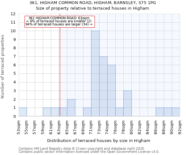 361, HIGHAM COMMON ROAD, HIGHAM, BARNSLEY, S75 1PG: Size of property relative to terraced houses houses in Higham