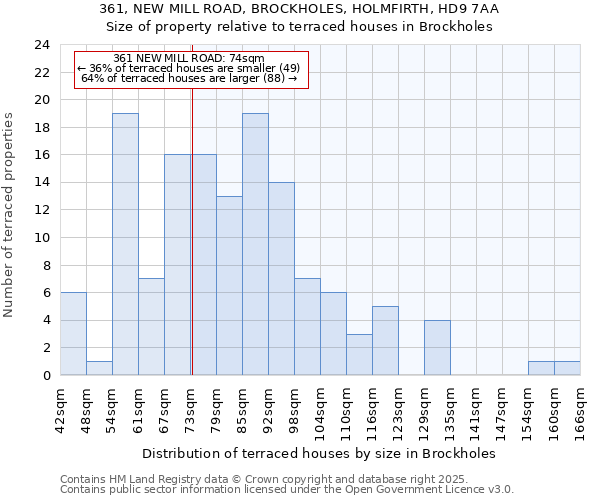 361, NEW MILL ROAD, BROCKHOLES, HOLMFIRTH, HD9 7AA: Size of property relative to terraced houses houses in Brockholes