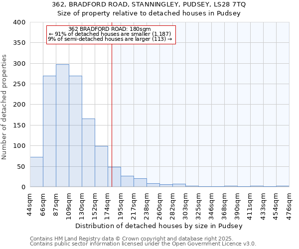 362, BRADFORD ROAD, STANNINGLEY, PUDSEY, LS28 7TQ: Size of property relative to detached houses houses in Pudsey