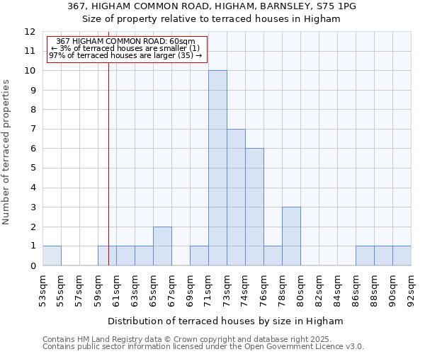 367, HIGHAM COMMON ROAD, HIGHAM, BARNSLEY, S75 1PG: Size of property relative to terraced houses houses in Higham