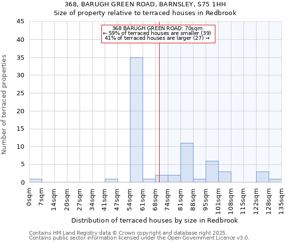 368, BARUGH GREEN ROAD, BARNSLEY, S75 1HH: Size of property relative to terraced houses houses in Redbrook