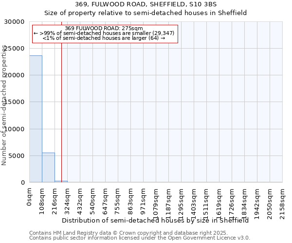 369, FULWOOD ROAD, SHEFFIELD, S10 3BS: Size of property relative to semi-detached houses houses in Sheffield