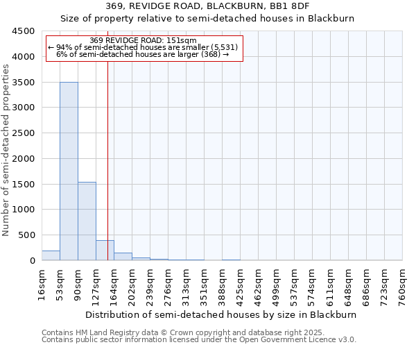 369, REVIDGE ROAD, BLACKBURN, BB1 8DF: Size of property relative to semi-detached houses houses in Blackburn