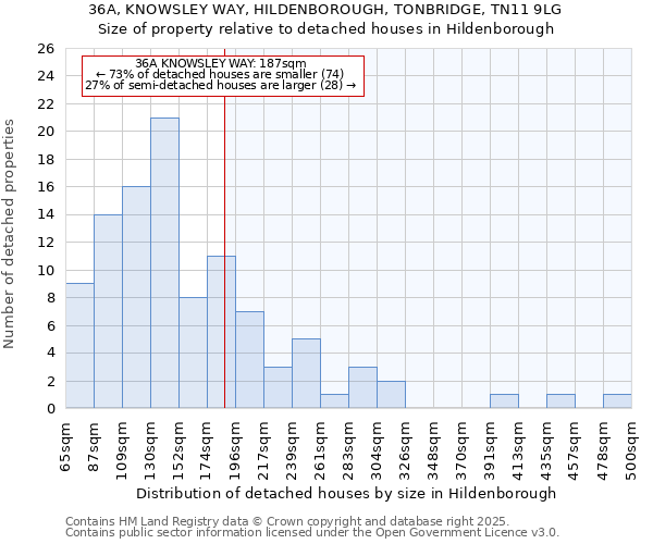 36A, KNOWSLEY WAY, HILDENBOROUGH, TONBRIDGE, TN11 9LG: Size of property relative to detached houses houses in Hildenborough
