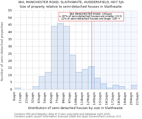 36A, MANCHESTER ROAD, SLAITHWAITE, HUDDERSFIELD, HD7 5JA: Size of property relative to semi-detached houses houses in Slaithwaite