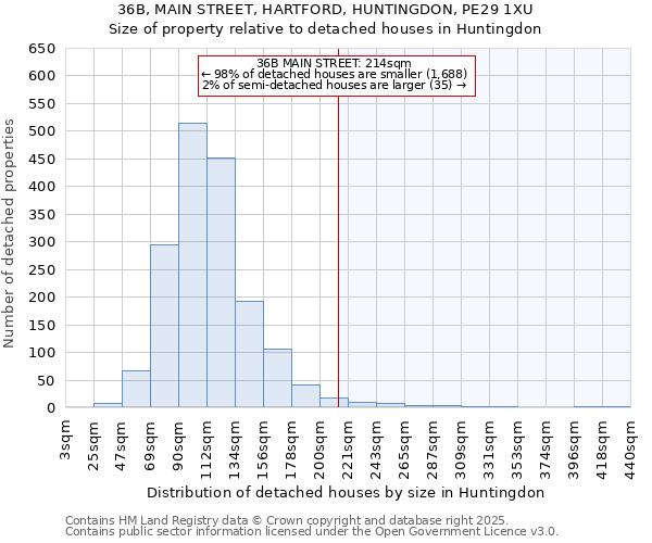 36B, MAIN STREET, HARTFORD, HUNTINGDON, PE29 1XU: Size of property relative to detached houses houses in Huntingdon