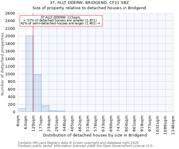 37, ALLT DDERW, BRIDGEND, CF31 5BZ: Size of property relative to detached houses houses in Bridgend