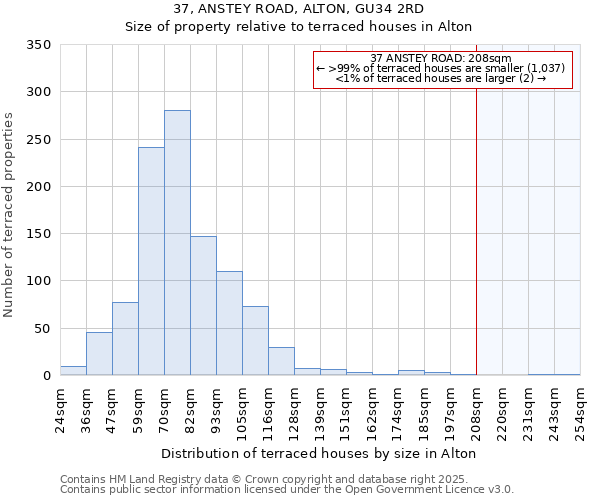 37, ANSTEY ROAD, ALTON, GU34 2RD: Size of property relative to terraced houses houses in Alton