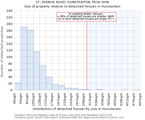 37, AVENUE ROAD, HUNSTANTON, PE36 5HW: Size of property relative to detached houses houses in Hunstanton