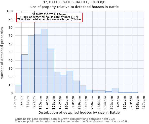 37, BATTLE GATES, BATTLE, TN33 0JD: Size of property relative to detached houses houses in Battle
