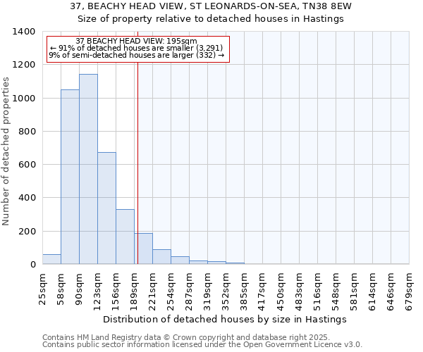 37, BEACHY HEAD VIEW, ST LEONARDS-ON-SEA, TN38 8EW: Size of property relative to detached houses houses in Hastings