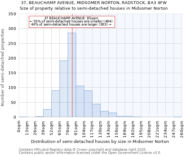 37, BEAUCHAMP AVENUE, MIDSOMER NORTON, RADSTOCK, BA3 4FW: Size of property relative to semi-detached houses houses in Midsomer Norton