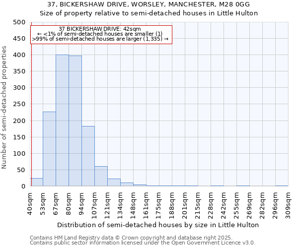 37, BICKERSHAW DRIVE, WORSLEY, MANCHESTER, M28 0GG: Size of property relative to semi-detached houses houses in Little Hulton