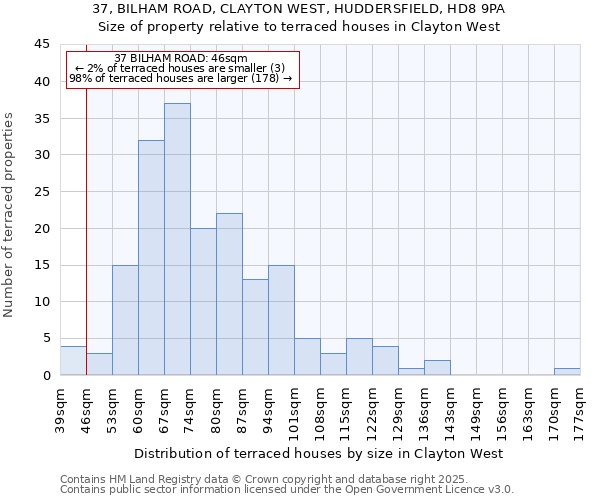37, BILHAM ROAD, CLAYTON WEST, HUDDERSFIELD, HD8 9PA: Size of property relative to terraced houses houses in Clayton West