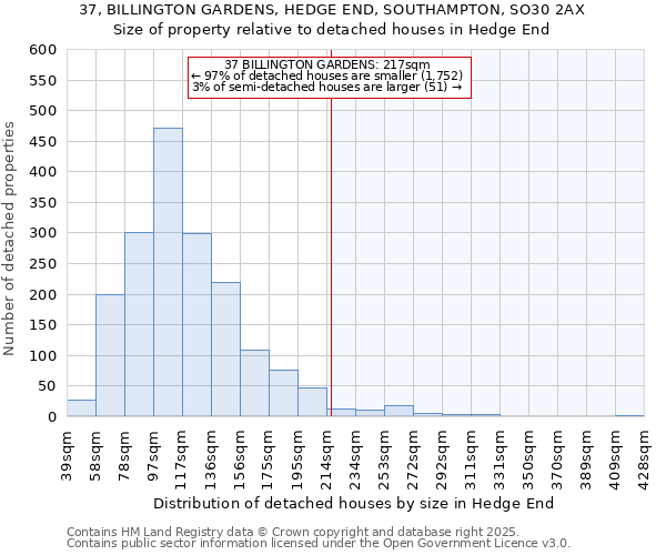 37, BILLINGTON GARDENS, HEDGE END, SOUTHAMPTON, SO30 2AX: Size of property relative to detached houses houses in Hedge End