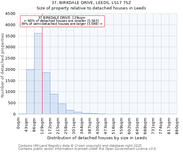 37, BIRKDALE DRIVE, LEEDS, LS17 7SZ: Size of property relative to detached houses houses in Leeds