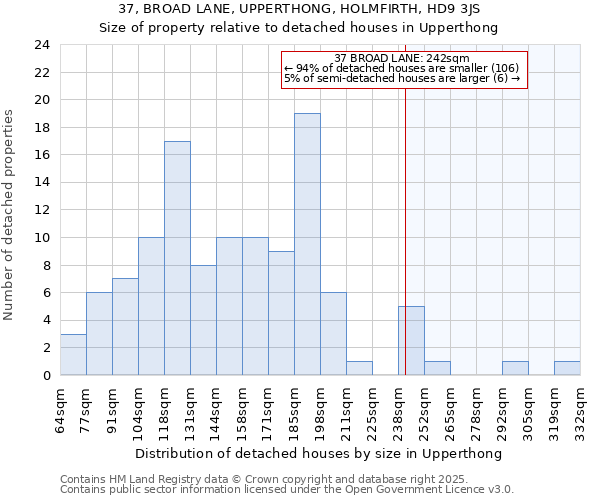 37, BROAD LANE, UPPERTHONG, HOLMFIRTH, HD9 3JS: Size of property relative to detached houses houses in Upperthong