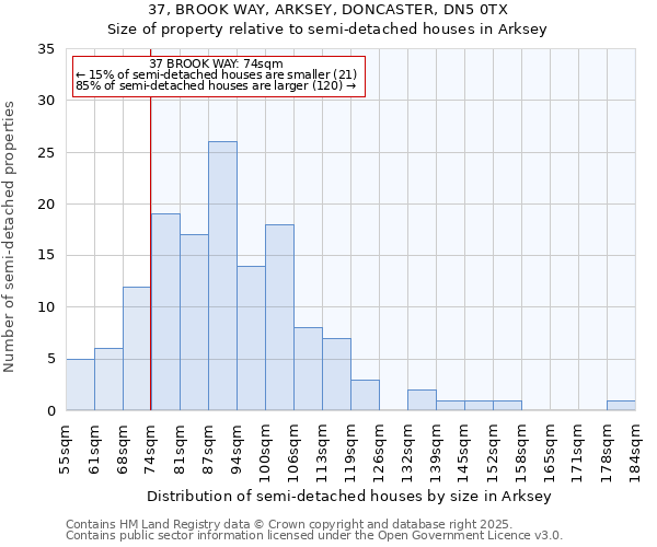 37, BROOK WAY, ARKSEY, DONCASTER, DN5 0TX: Size of property relative to semi-detached houses houses in Arksey