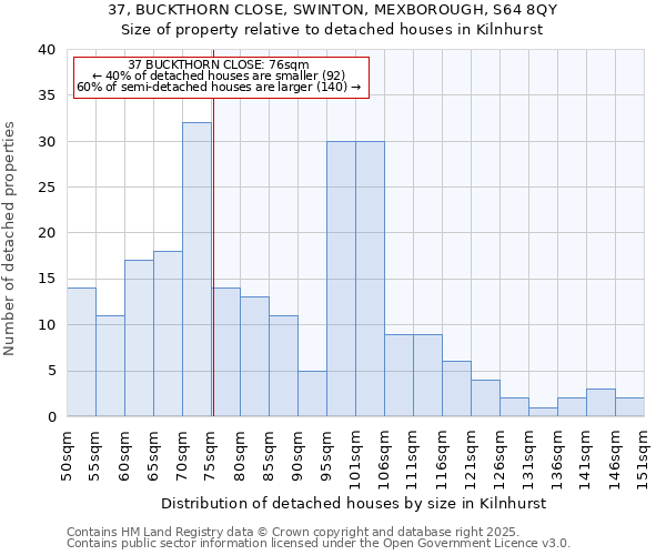 37, BUCKTHORN CLOSE, SWINTON, MEXBOROUGH, S64 8QY: Size of property relative to detached houses houses in Kilnhurst