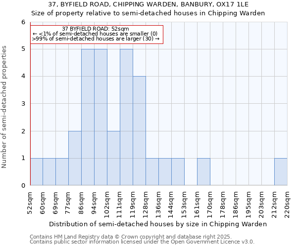 37, BYFIELD ROAD, CHIPPING WARDEN, BANBURY, OX17 1LE: Size of property relative to semi-detached houses houses in Chipping Warden