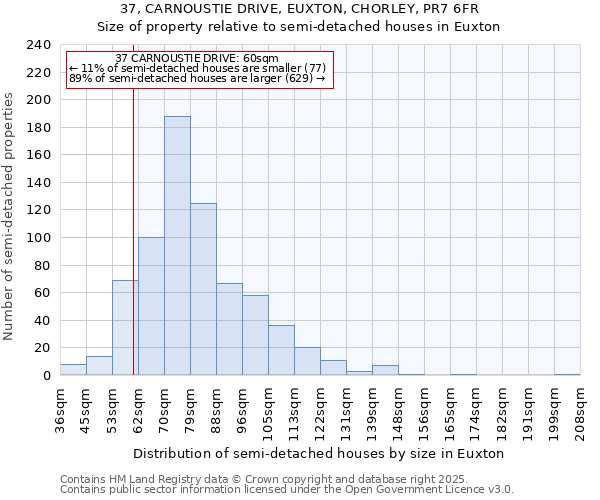 37, CARNOUSTIE DRIVE, EUXTON, CHORLEY, PR7 6FR: Size of property relative to semi-detached houses houses in Euxton