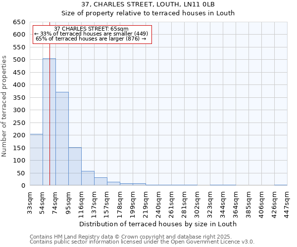 37, CHARLES STREET, LOUTH, LN11 0LB: Size of property relative to terraced houses houses in Louth