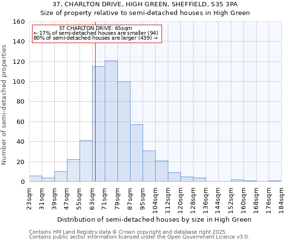 37, CHARLTON DRIVE, HIGH GREEN, SHEFFIELD, S35 3PA: Size of property relative to semi-detached houses houses in High Green