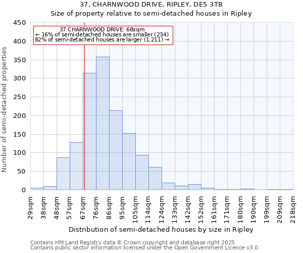37, CHARNWOOD DRIVE, RIPLEY, DE5 3TB: Size of property relative to semi-detached houses houses in Ripley