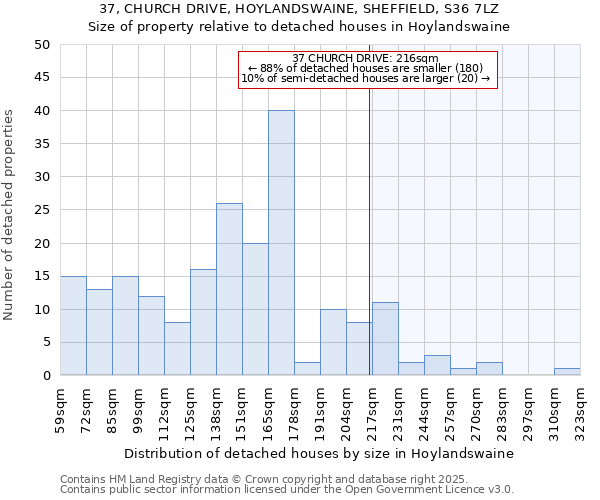 37, CHURCH DRIVE, HOYLANDSWAINE, SHEFFIELD, S36 7LZ: Size of property relative to detached houses houses in Hoylandswaine