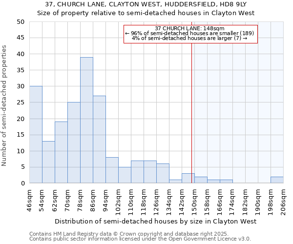 37, CHURCH LANE, CLAYTON WEST, HUDDERSFIELD, HD8 9LY: Size of property relative to semi-detached houses houses in Clayton West