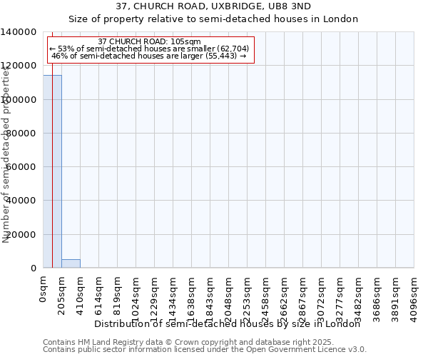 37, CHURCH ROAD, UXBRIDGE, UB8 3ND: Size of property relative to semi-detached houses houses in London