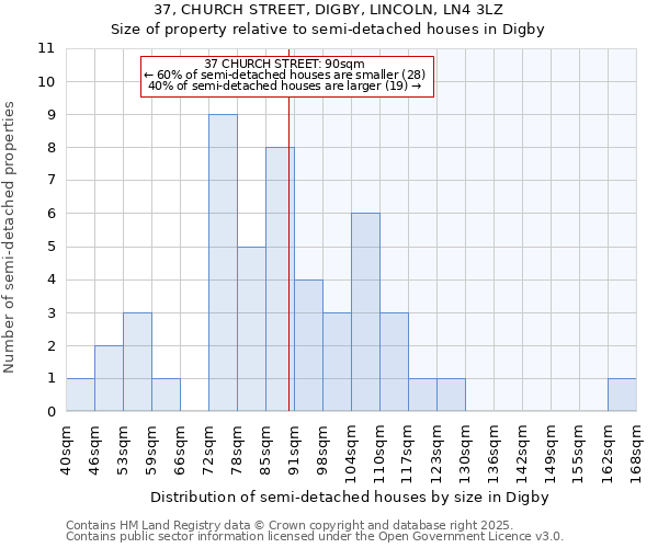 37, CHURCH STREET, DIGBY, LINCOLN, LN4 3LZ: Size of property relative to semi-detached houses houses in Digby