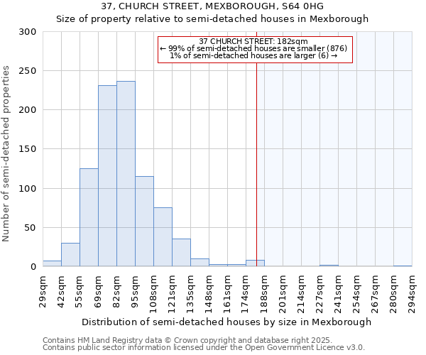 37, CHURCH STREET, MEXBOROUGH, S64 0HG: Size of property relative to semi-detached houses houses in Mexborough