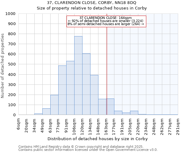 37, CLARENDON CLOSE, CORBY, NN18 8DQ: Size of property relative to detached houses houses in Corby