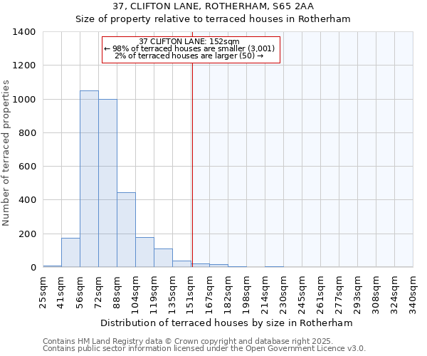 37, CLIFTON LANE, ROTHERHAM, S65 2AA: Size of property relative to terraced houses houses in Rotherham