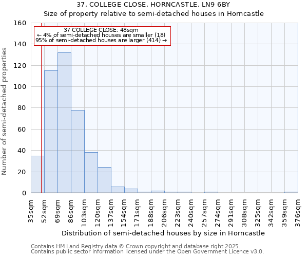 37, COLLEGE CLOSE, HORNCASTLE, LN9 6BY: Size of property relative to semi-detached houses houses in Horncastle
