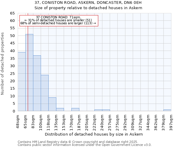 37, CONISTON ROAD, ASKERN, DONCASTER, DN6 0EH: Size of property relative to detached houses houses in Askern