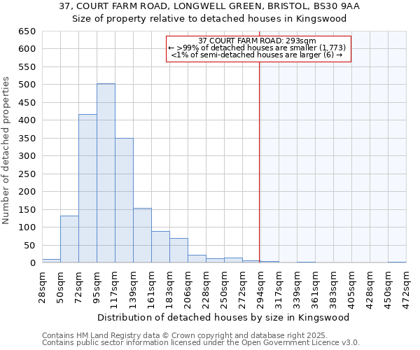 37, COURT FARM ROAD, LONGWELL GREEN, BRISTOL, BS30 9AA: Size of property relative to detached houses houses in Kingswood
