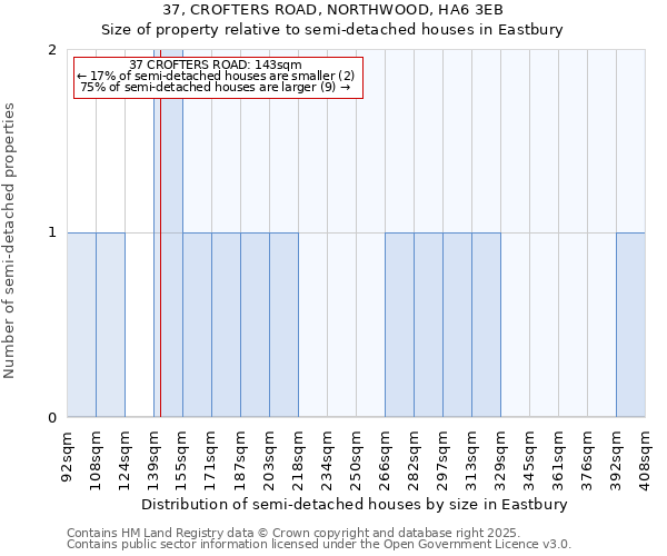 37, CROFTERS ROAD, NORTHWOOD, HA6 3EB: Size of property relative to semi-detached houses houses in Eastbury