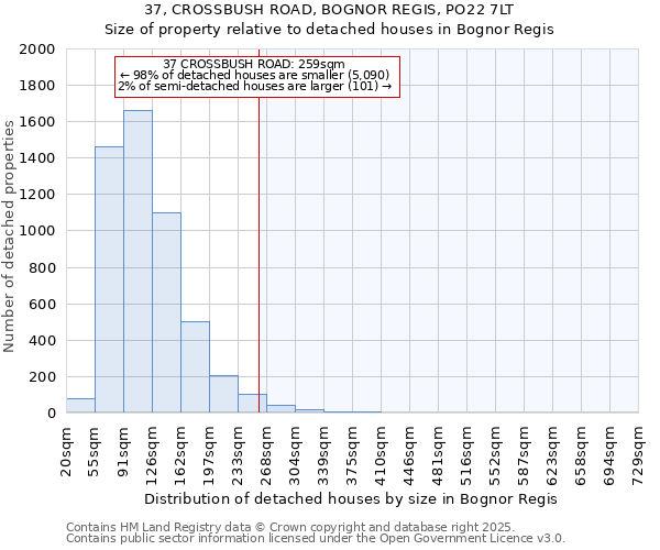 37, CROSSBUSH ROAD, BOGNOR REGIS, PO22 7LT: Size of property relative to detached houses houses in Bognor Regis