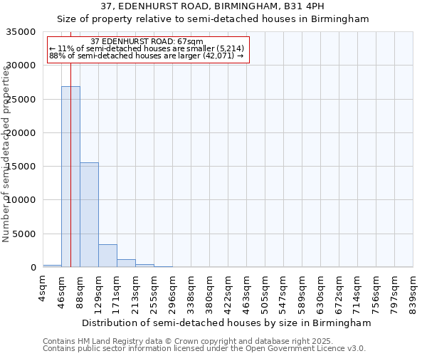 37, EDENHURST ROAD, BIRMINGHAM, B31 4PH: Size of property relative to semi-detached houses houses in Birmingham