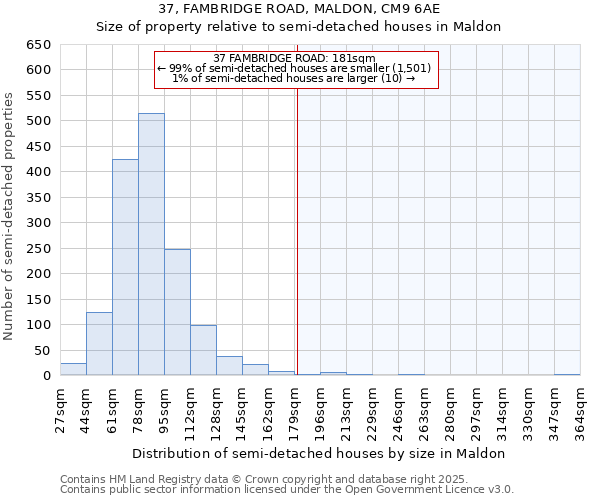 37, FAMBRIDGE ROAD, MALDON, CM9 6AE: Size of property relative to semi-detached houses houses in Maldon