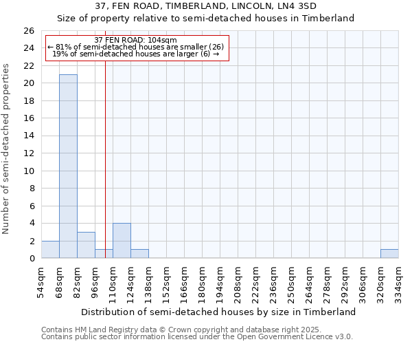 37, FEN ROAD, TIMBERLAND, LINCOLN, LN4 3SD: Size of property relative to semi-detached houses houses in Timberland