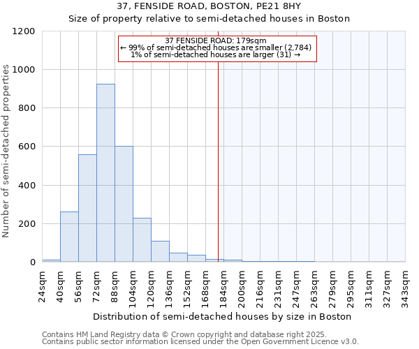 37, FENSIDE ROAD, BOSTON, PE21 8HY: Size of property relative to semi-detached houses houses in Boston