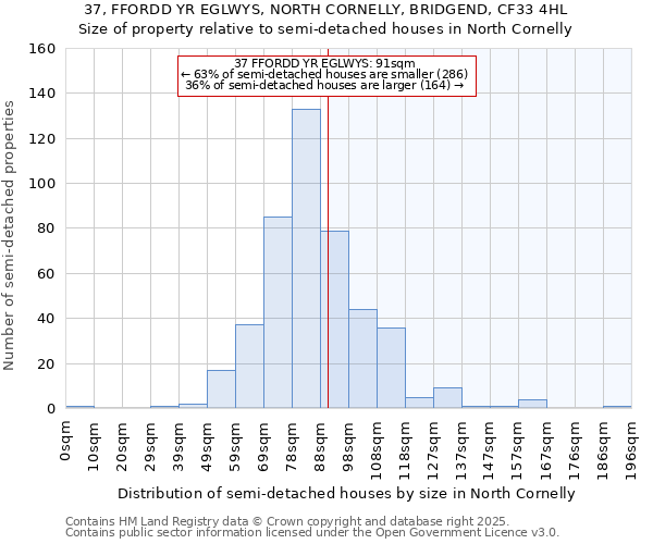 37, FFORDD YR EGLWYS, NORTH CORNELLY, BRIDGEND, CF33 4HL: Size of property relative to semi-detached houses houses in North Cornelly