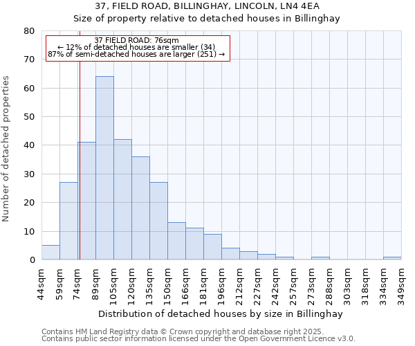 37, FIELD ROAD, BILLINGHAY, LINCOLN, LN4 4EA: Size of property relative to detached houses houses in Billinghay