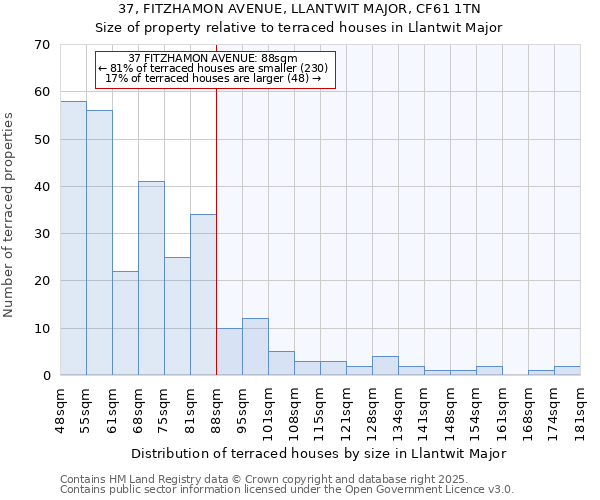 37, FITZHAMON AVENUE, LLANTWIT MAJOR, CF61 1TN: Size of property relative to terraced houses houses in Llantwit Major