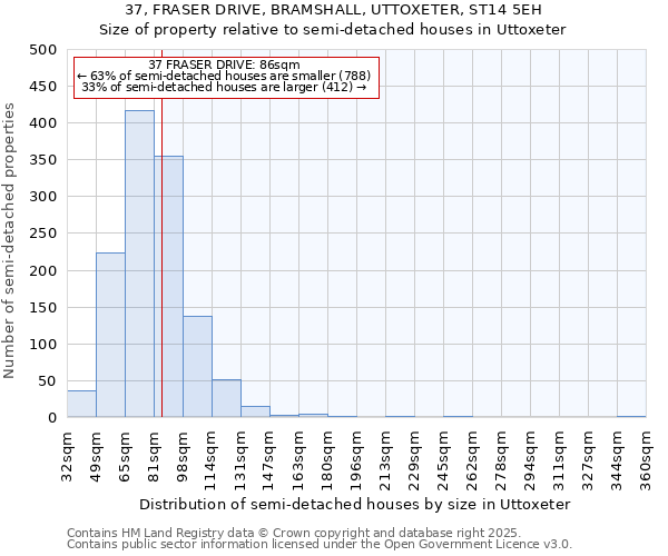 37, FRASER DRIVE, BRAMSHALL, UTTOXETER, ST14 5EH: Size of property relative to semi-detached houses houses in Uttoxeter