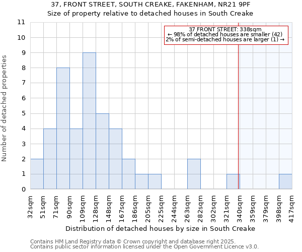 37, FRONT STREET, SOUTH CREAKE, FAKENHAM, NR21 9PF: Size of property relative to detached houses houses in South Creake